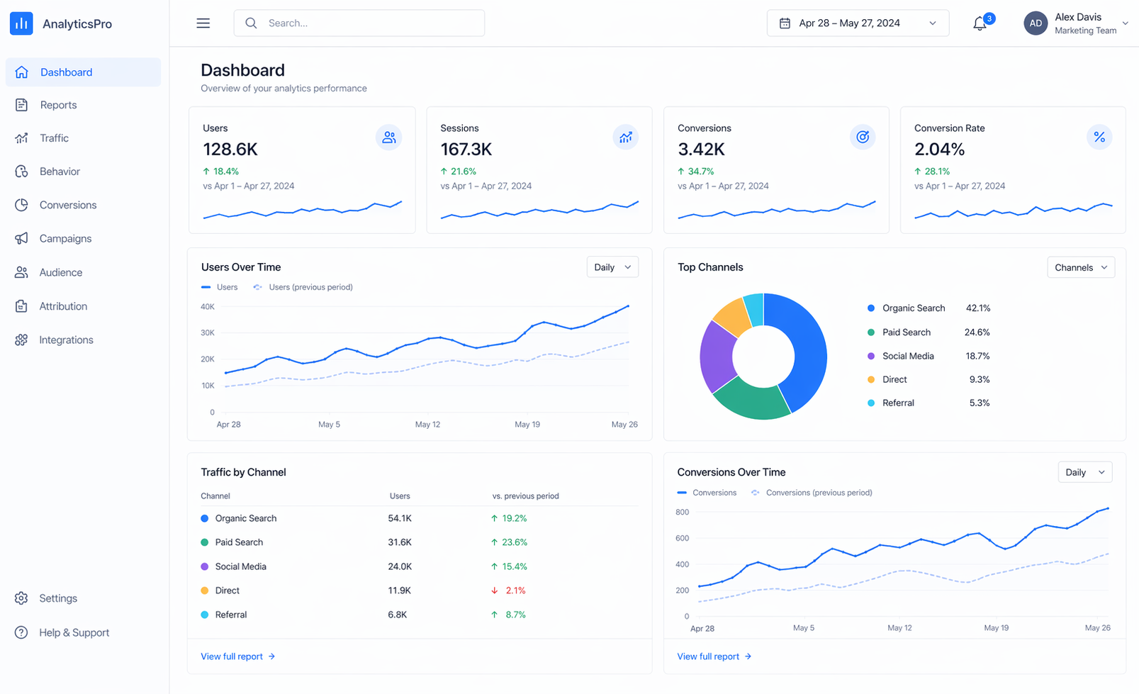 SEO og analytics dashboard