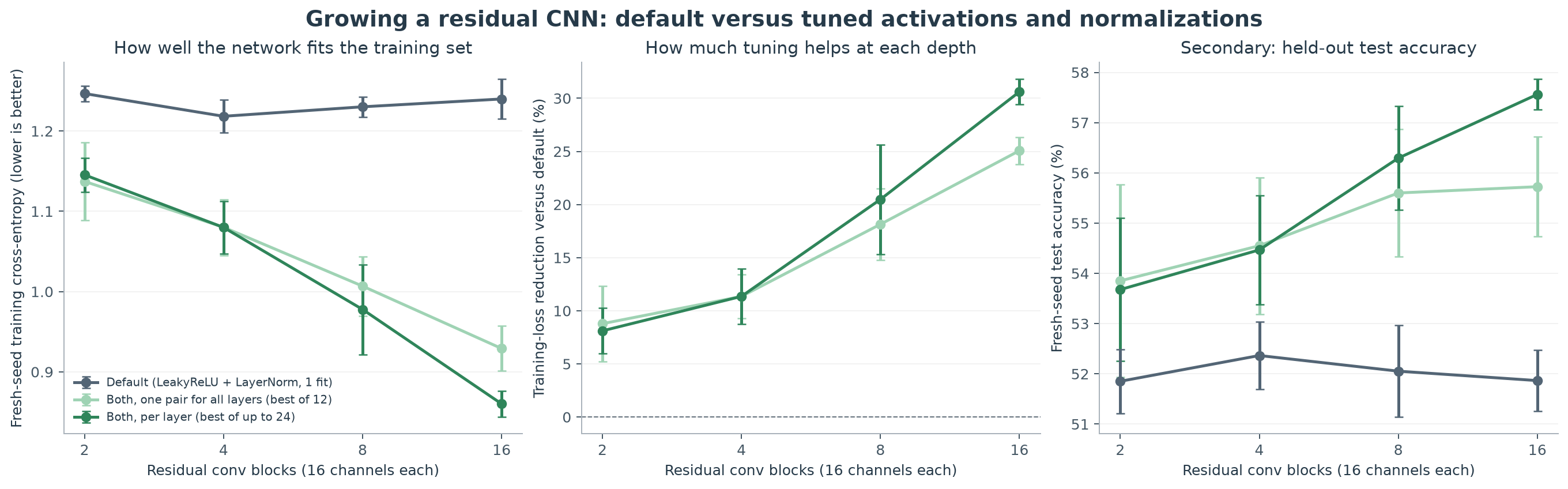Figure 11. Growing the network. Left: fresh-seed training cross-entropy of the default, the best of all twelve uniform recipes, and the best per-layer mixture. Middle: percentage reduction versus the default. Right: held-out test accuracy, a secondary diagnostic never used for selection. Error bars are ±1 descriptive SD over search repetitions.