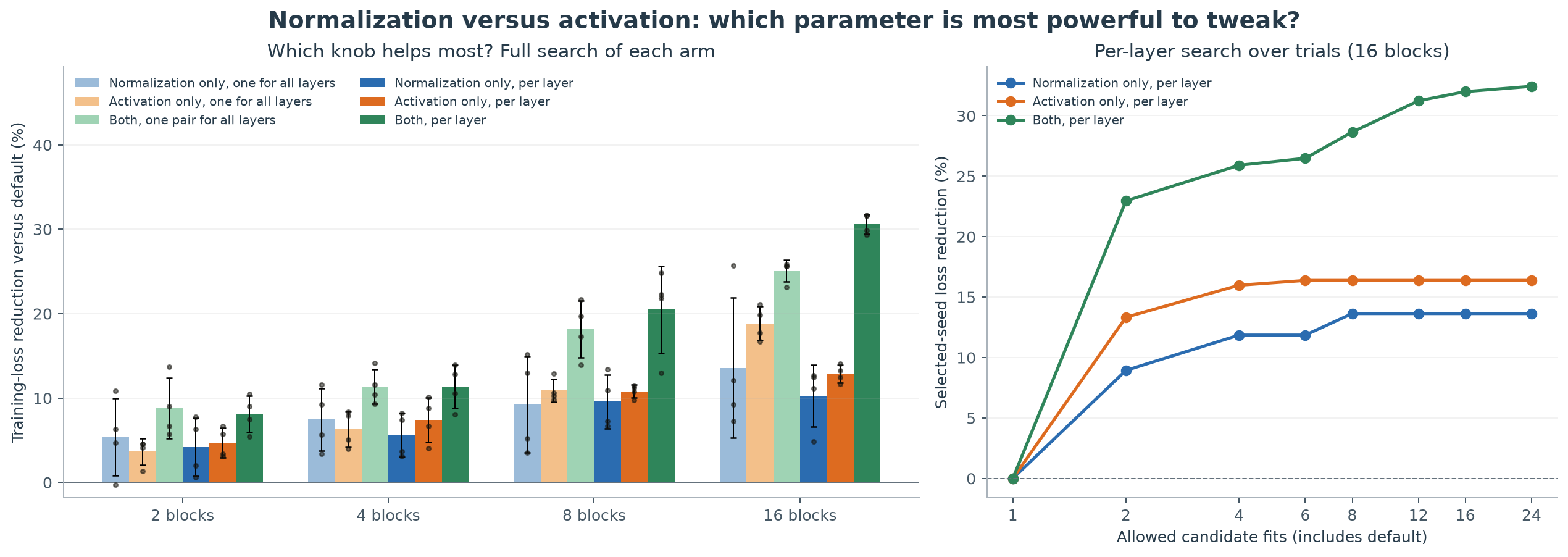 Figure 1. Which knob is most powerful? Left: fresh-seed reduction in training cross-entropy versus the default, for each search arm run to completion, at each depth (bars: mean over repetitions; dots: individual repetitions). Blue arms vary only normalization, orange only activation, green both; light shades are uniform (one choice for every block), dark shades are mixed per block. Right: single-seed selected loss reduction as the number of allowed trials grows at the deepest network; this single-seed view is optimistic because selection noise is included.