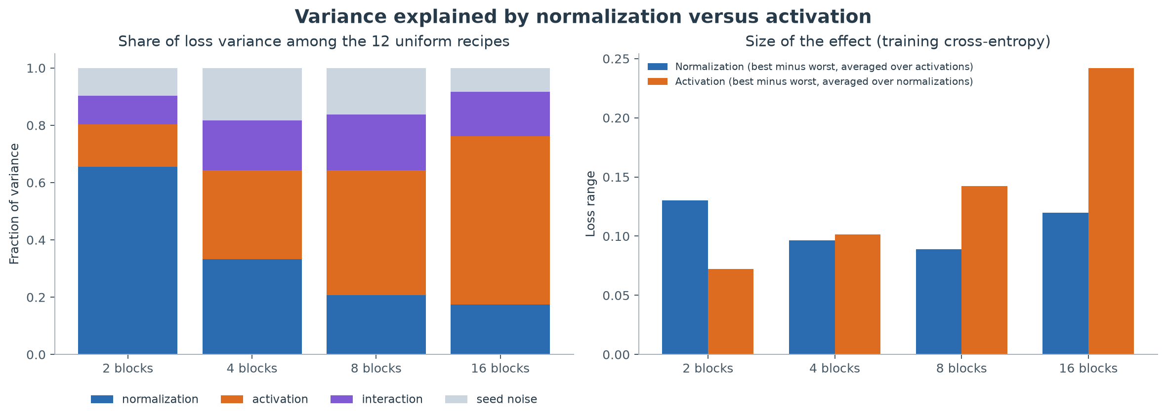 Figure 2. How much of the loss differences among the twelve uniform recipes is due to normalization, activation, their interaction, or seed noise (two-way decomposition, repetitions as replicates; the shared-seed repetition effect is removed first). Right: the size of the effect, as the best-minus-worst average loss across normalizations or activations.