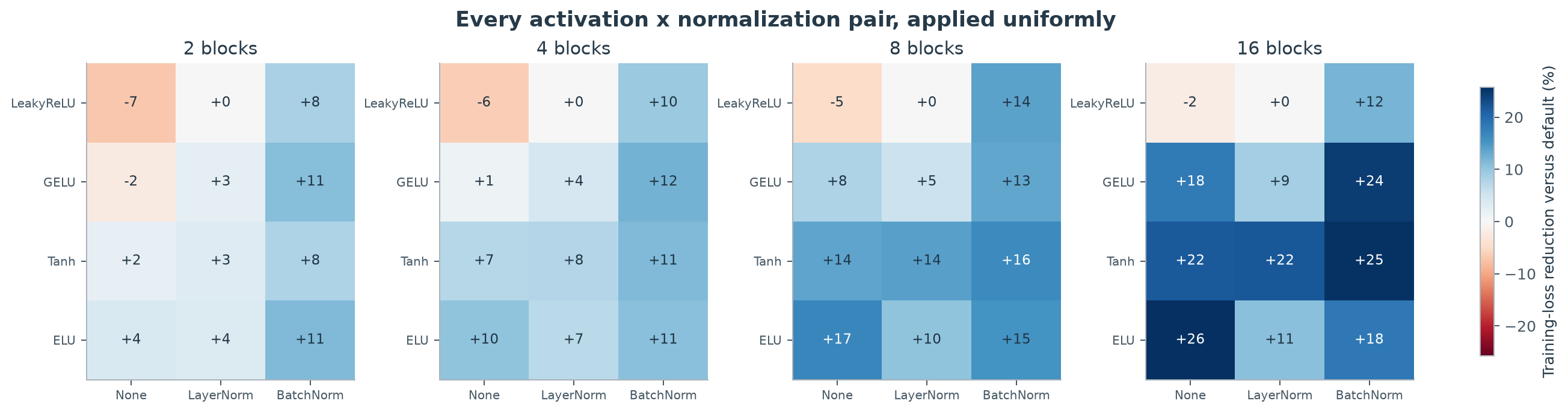 Figure 3. Every activation × normalization pair applied uniformly, as percentage reduction in single-seed training loss relative to the default (blue = better, red = worse), averaged over repetitions.