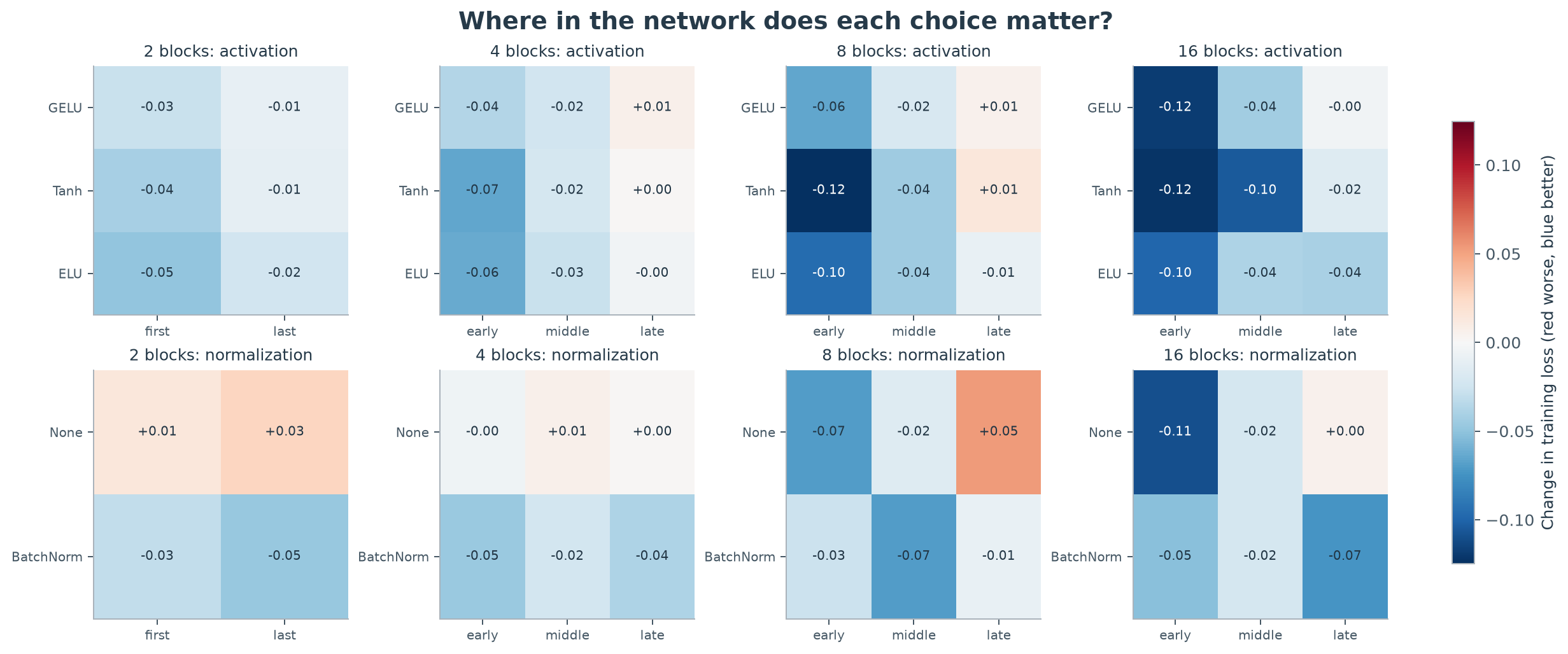 Figure 4. Position-specific effect of each choice. For each depth, a ridge regression of training loss on the fraction of blocks in the early/middle/late group using each choice (with repetition effects) gives the change in training loss when a whole group uses that choice instead of the default. Red = worse, blue = better.