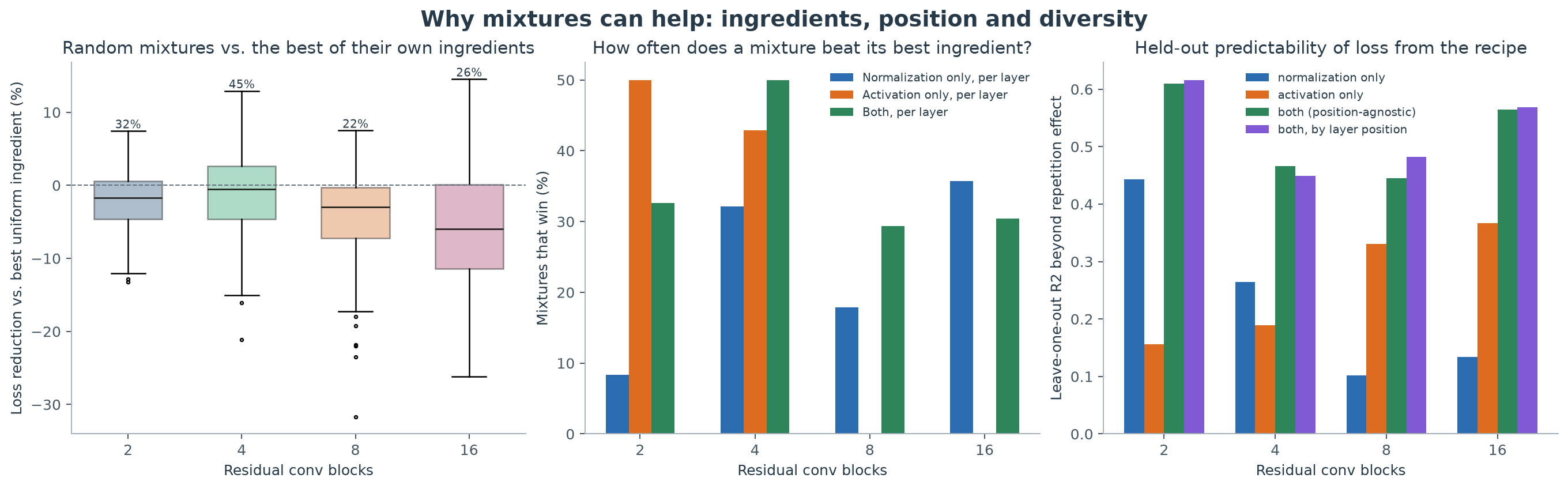 Figure 5. Left: for each random mixed configuration, the percentage by which its training loss beats the best uniform recipe built from the same ingredients (the percentage of mixtures that win is printed above each box). Middle: how often mixtures beat their best ingredient, by arm. Right: leave-one-out predictability of training loss from the recipe (beyond the repetition effect), using normalization only, activation only, both, and both by layer position.