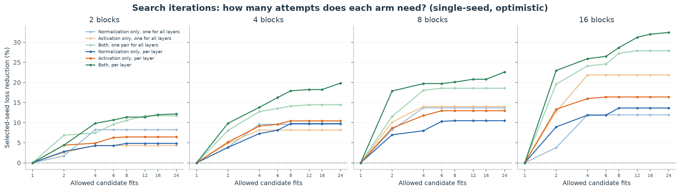 Figure 9. Single-seed selected loss reduction versus allowed candidate fits for every arm and depth. Because selection and measurement share a seed this curve is optimistic; fresh-seed values at selected budgets are in the table above and in measurements.csv.