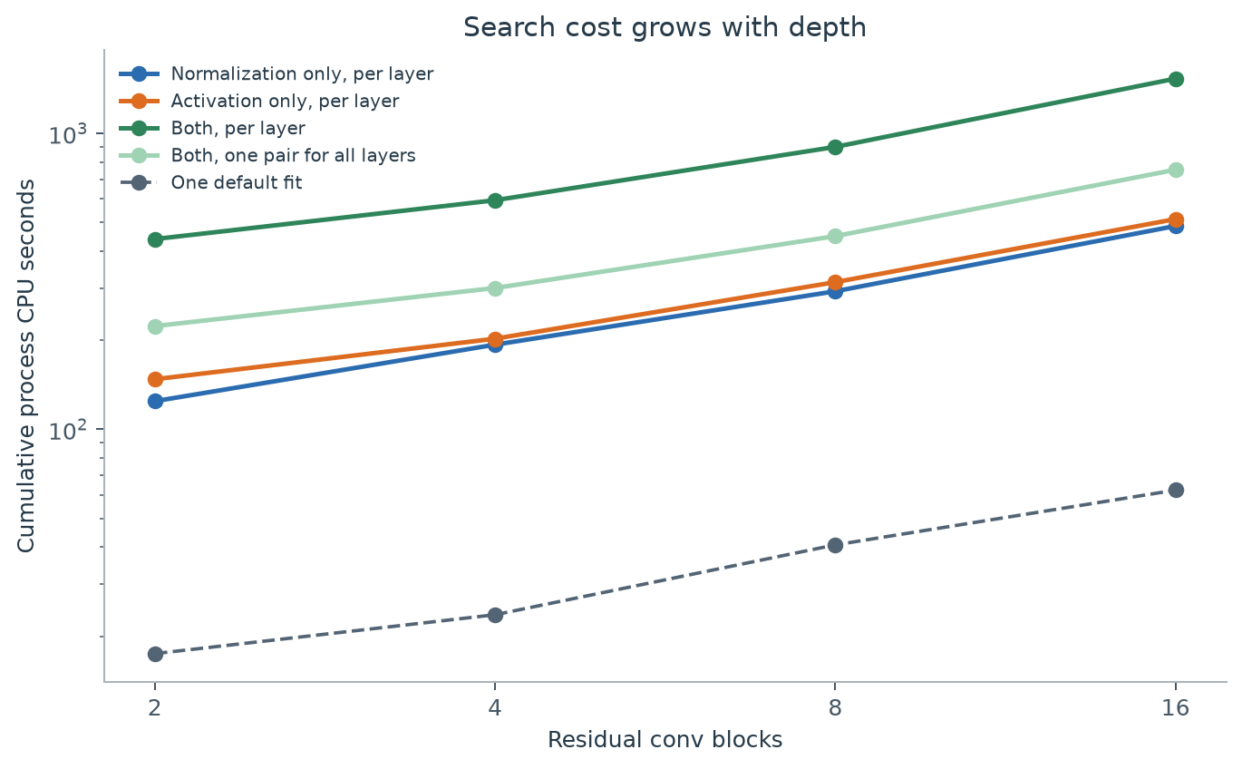 Figure 10. Cumulative process CPU seconds for each arm run to completion. This is additive compute across workers under shared machine load, not wall-clock latency.