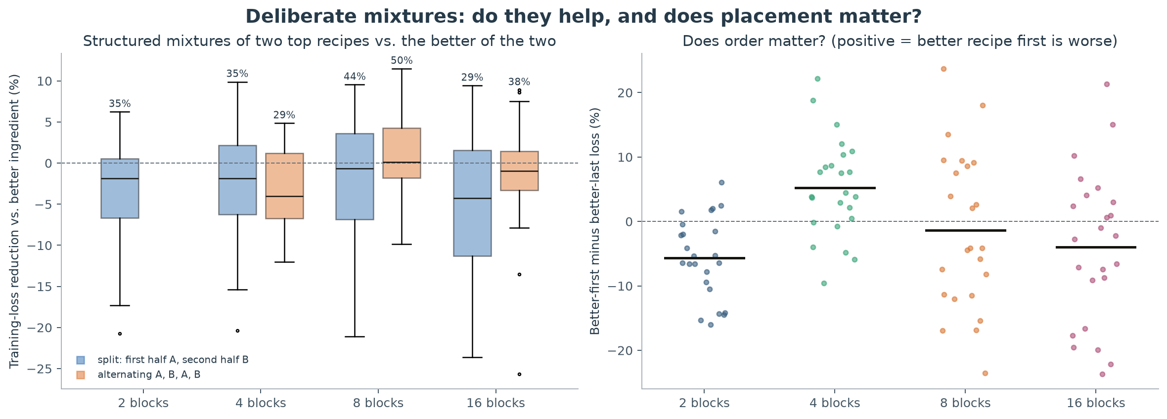 Figure 6. Deliberate mixtures of two top recipes. Left: training-loss reduction versus the better of the two uniform ingredients, paired within repetition (the percentage of mixtures that win is printed above each box). Right: for the same pair of recipes, the loss when the better uniform recipe is in the first half minus the loss when it is in the second half, in percent of their mean (positive means that putting the better recipe first is worse). The sign depends on which recipes are paired; the table above reports the size of the effect.