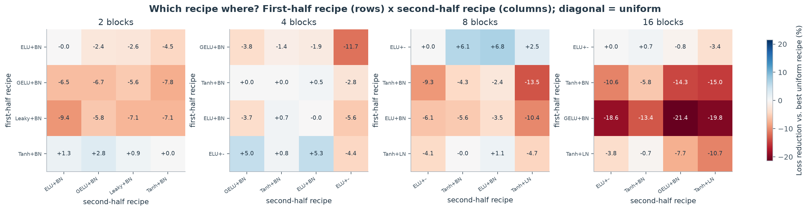 Figure 7. Training-loss reduction versus the best uniform recipe when recipe A (row) is used in the first half of the blocks and recipe B (column) in the second half; the diagonal shows the uniform recipes. Cells are means over search repetitions.