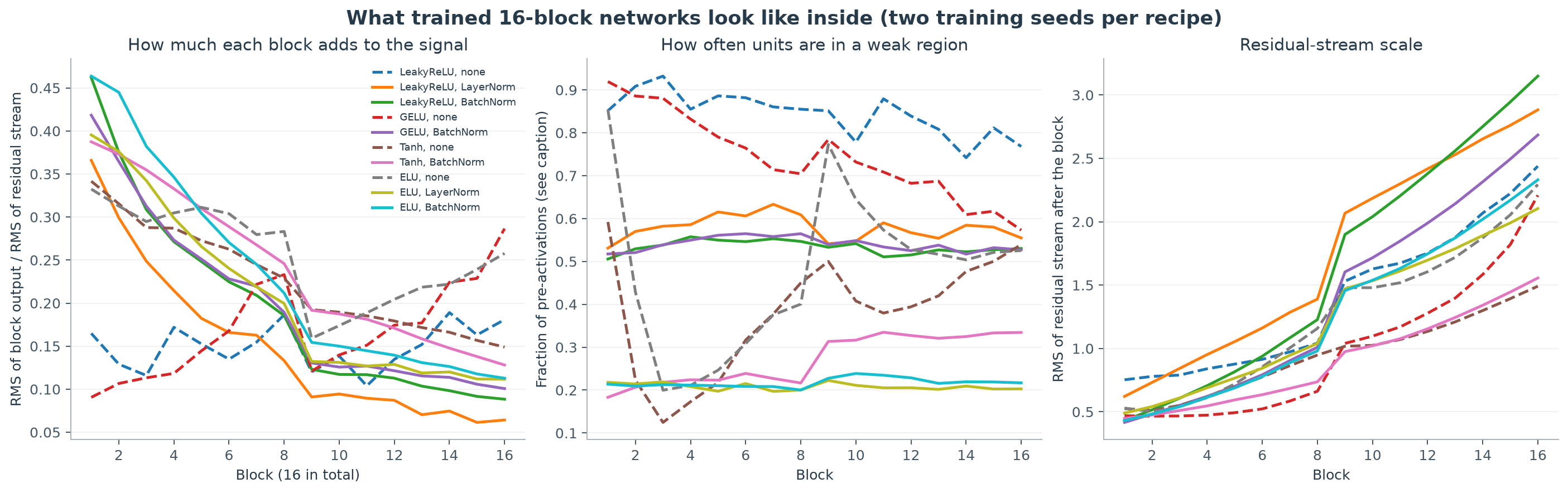 Figure 8. Inside trained 16-block networks. Left: RMS of each block's (scaled) output divided by the RMS of the residual stream it is added to. Middle: fraction of the block's pre-activations in the weak region of the activation (negative for LeakyReLU and GELU; below -1 for ELU; |tanh| above 0.9 for Tanh); the definitions differ by activation, so compare normalizations within an activation rather than across activations. Right: RMS of the residual stream after each block. Dashed lines are recipes without normalization. Averages over two training seeds, on 1,000 random training images.