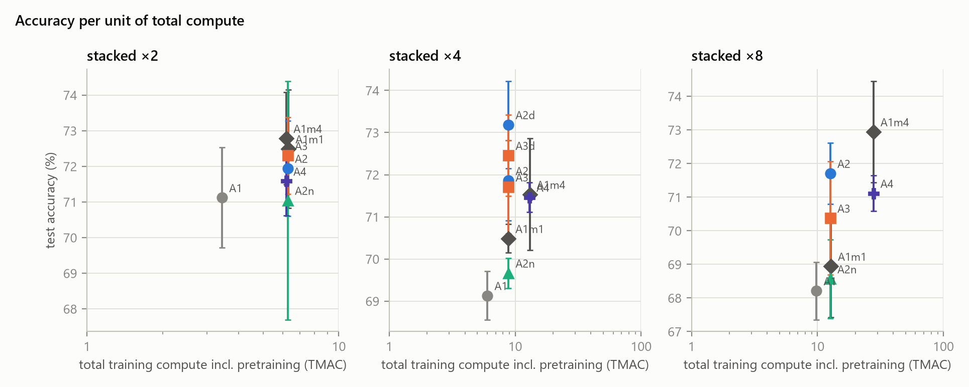 Test accuracy versus total training compute including pretraining for each initialisation variant