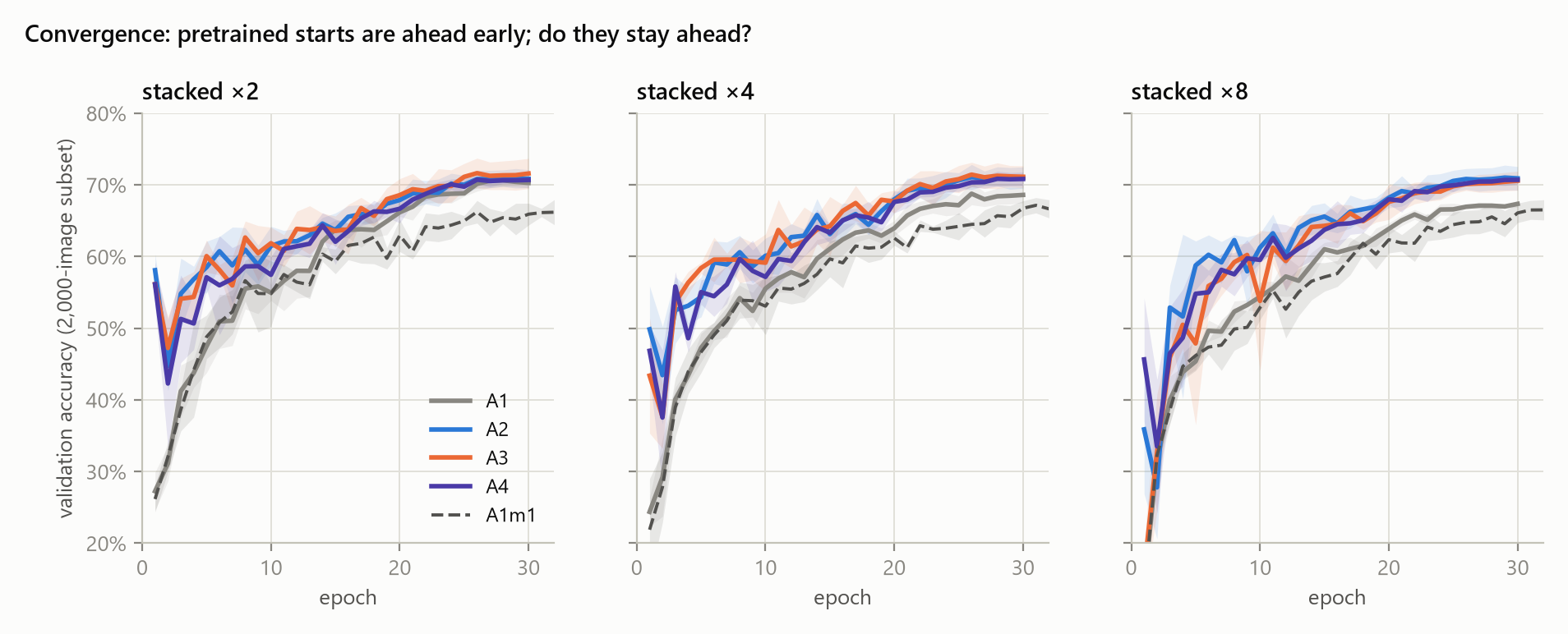 Validation accuracy per epoch for random and pretrained initialisations at depths 2, 4 and 8