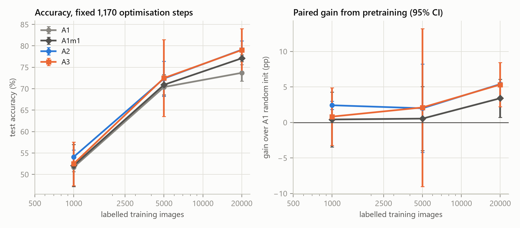 Test accuracy and pretraining gain versus number of labelled training images
