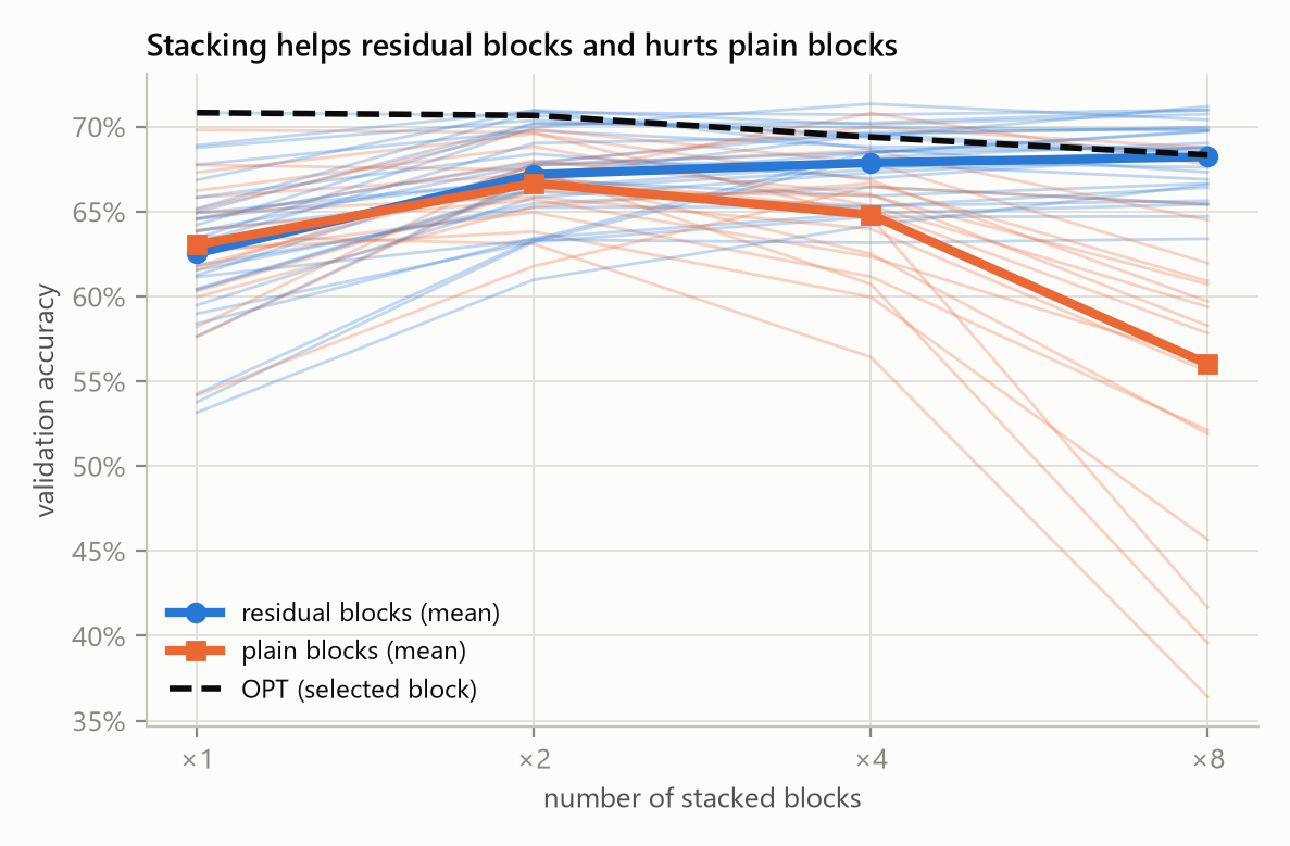Line chart of validation accuracy versus number of stacked blocks for residual and plain blocks