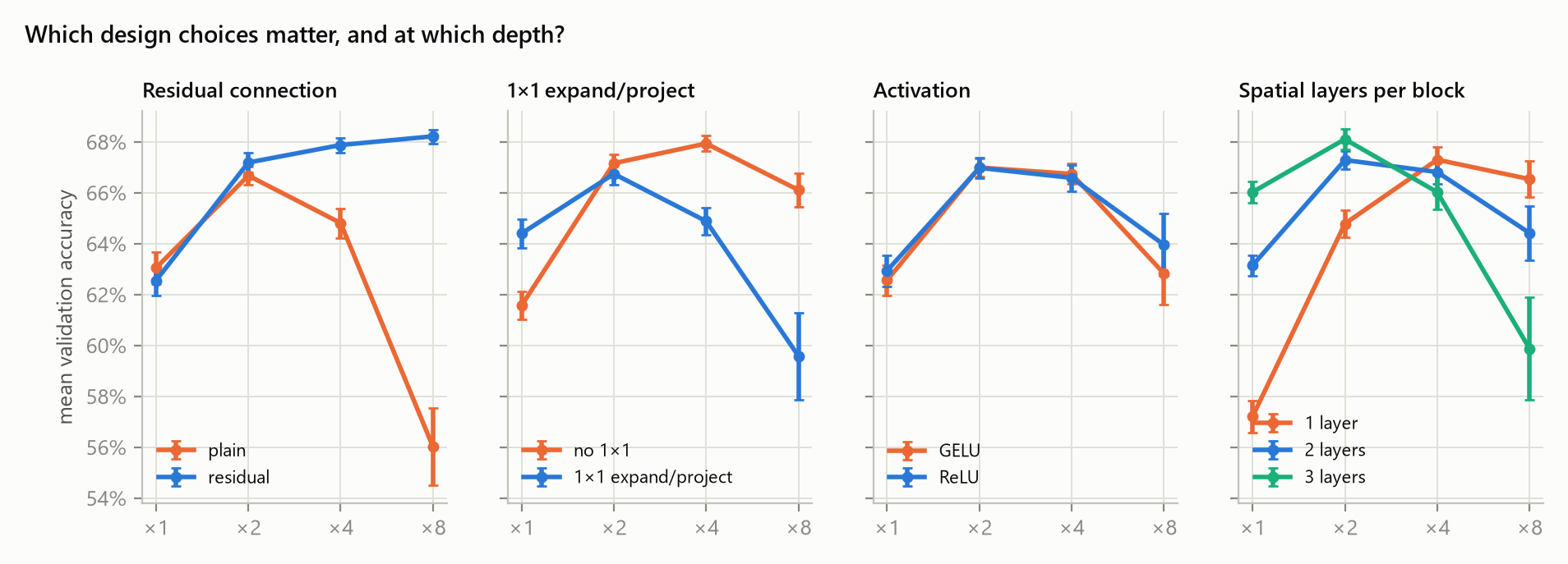 Four panels of mean validation accuracy versus stacking depth split by residual connection, 1x1 projection, activation function and layers per block