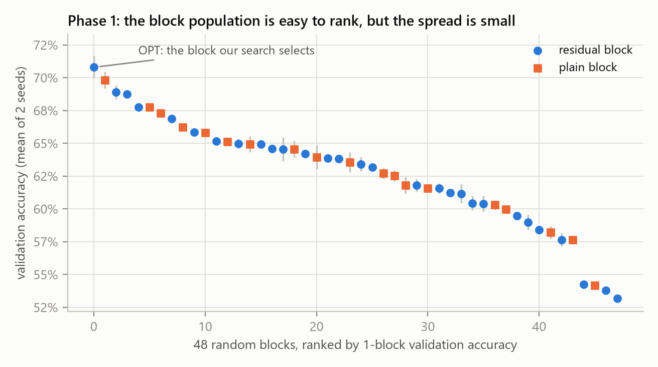 Ranked 1-block validation accuracy of 48 random blocks, coloured by whether they have a residual connection