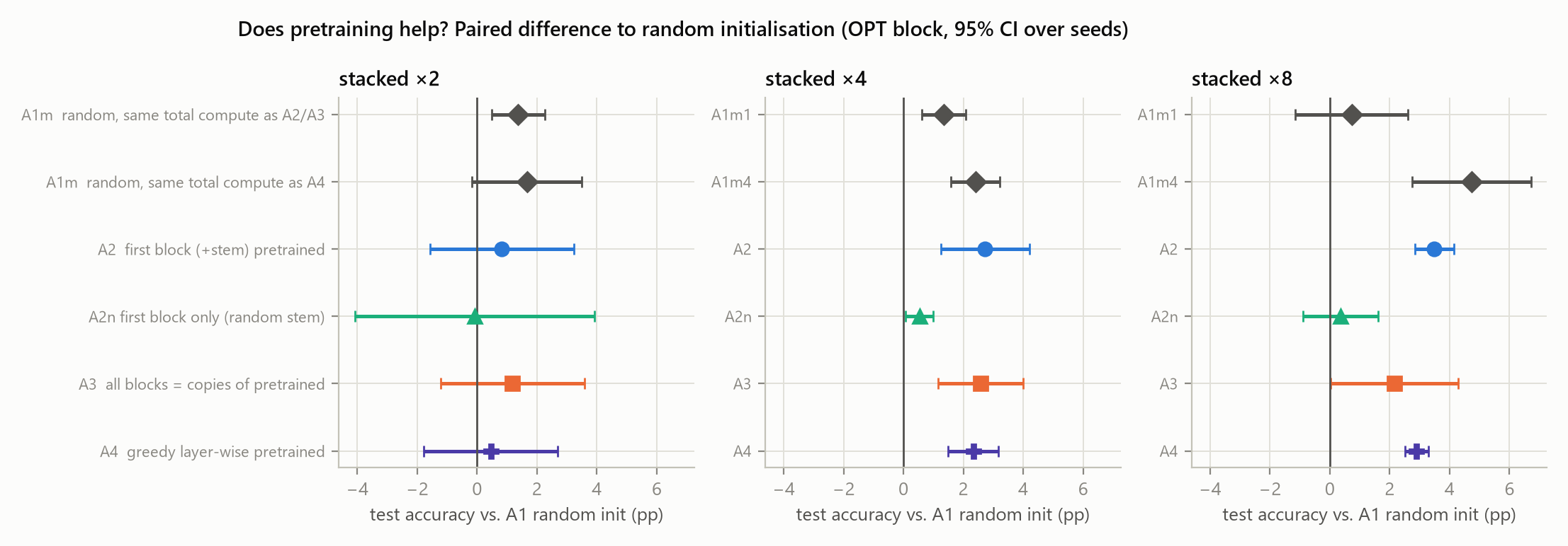 Forest plot of test accuracy difference versus random initialisation for pretraining variants at depths 2, 4 and 8