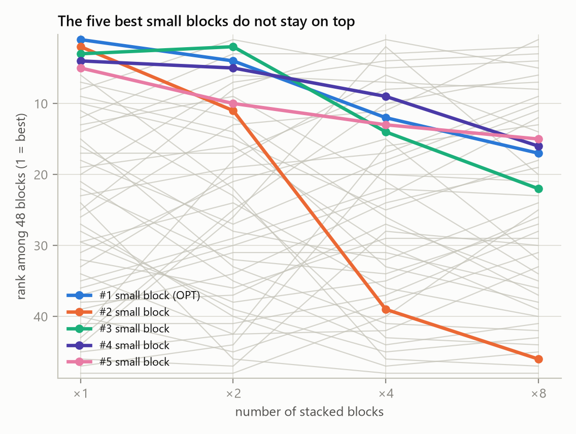 Bump chart showing how the five best 1-block blocks change rank when stacked 2, 4 and 8 times