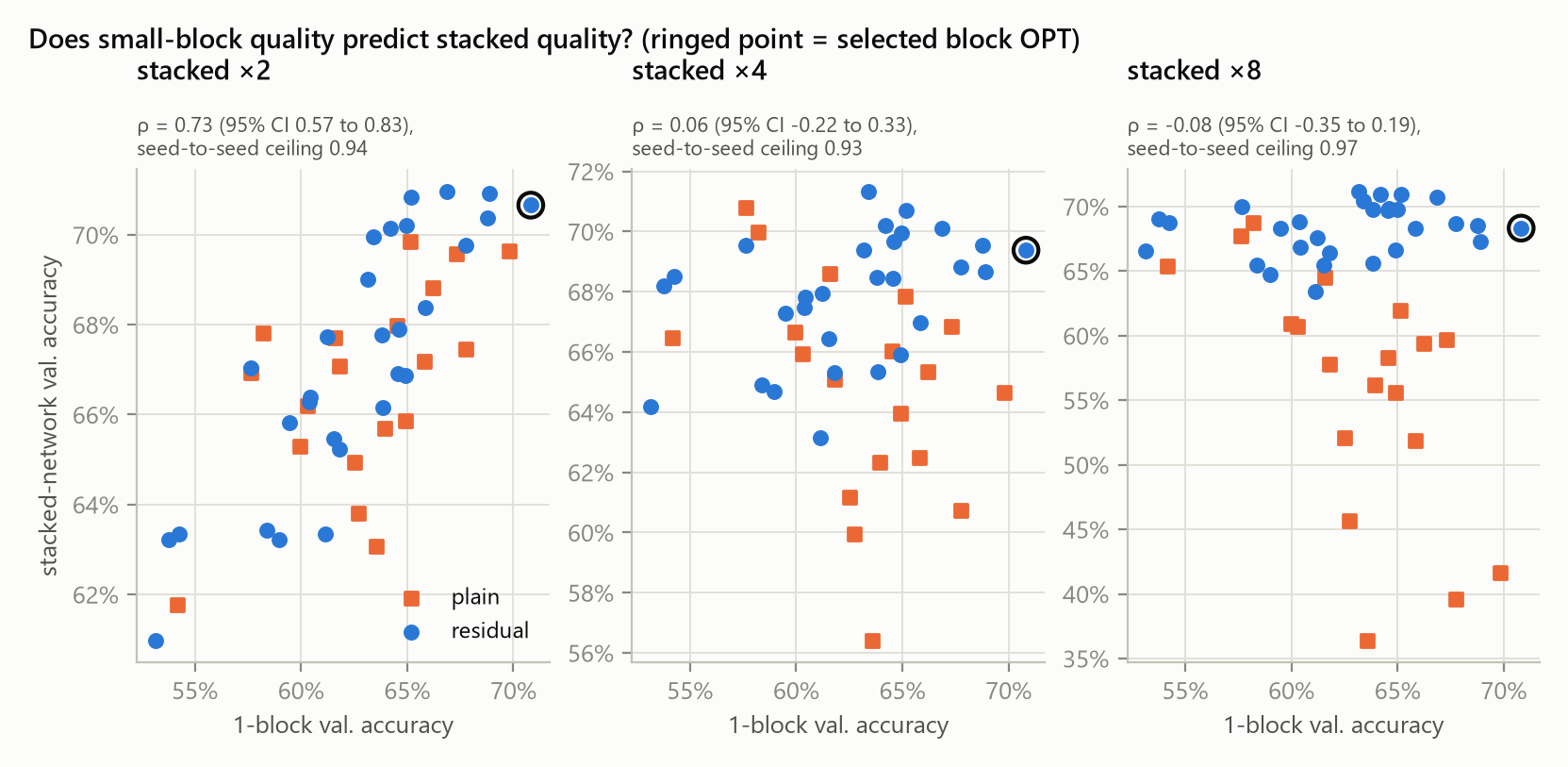 Scatter plots of 1-block accuracy against accuracy when stacked 2, 4 and 8 times for 48 blocks, showing correlation falling with depth