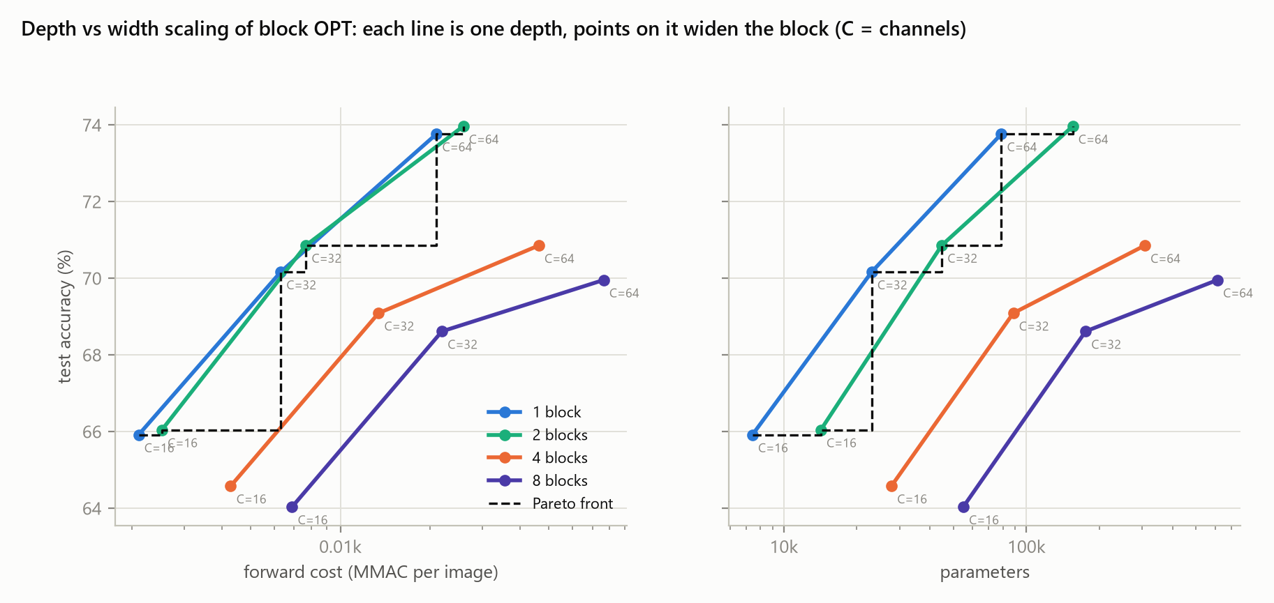 Test accuracy versus forward cost and parameters for depth and width scaling of the optimised block