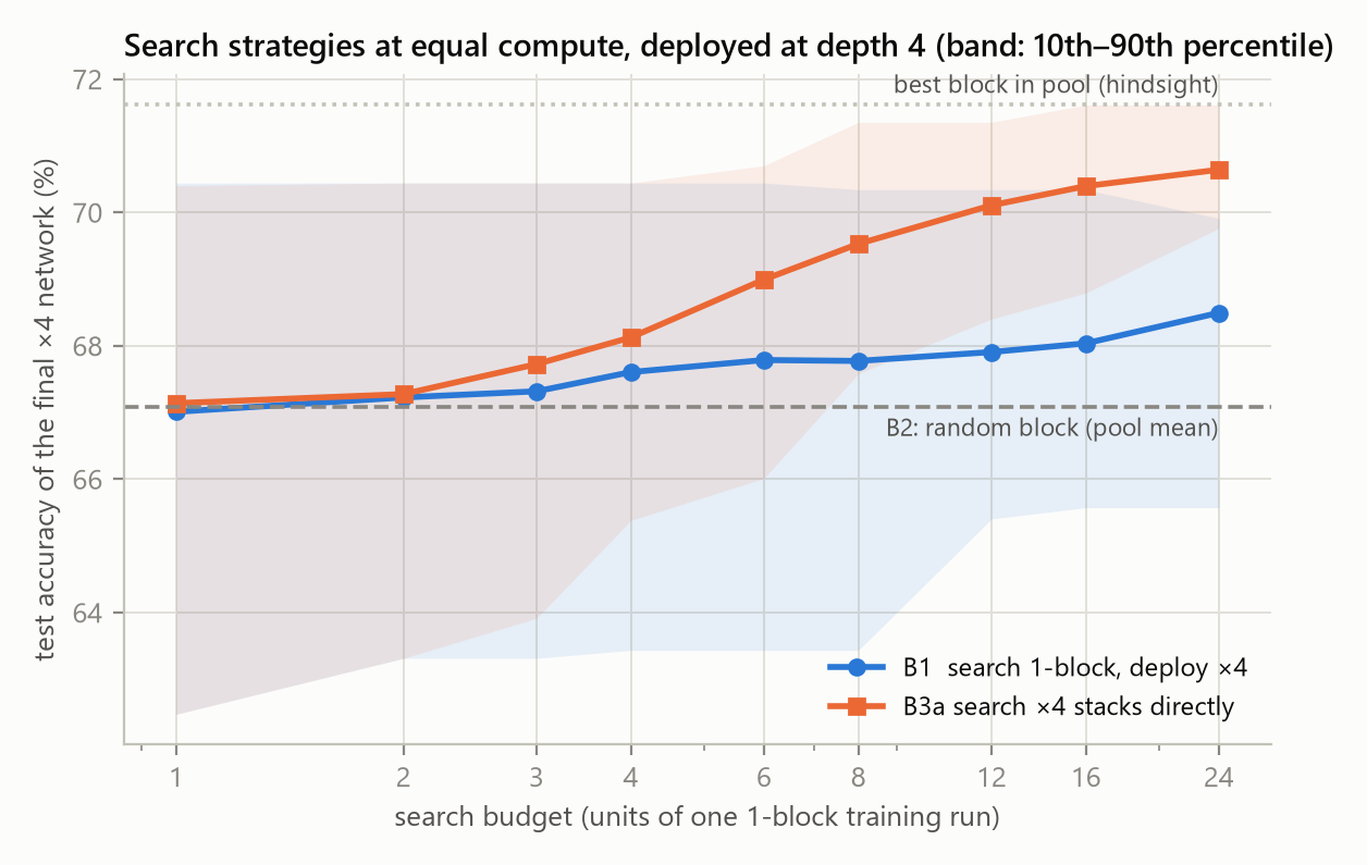 Line chart of final test accuracy versus search budget for small-block search and direct stack search at depth 4