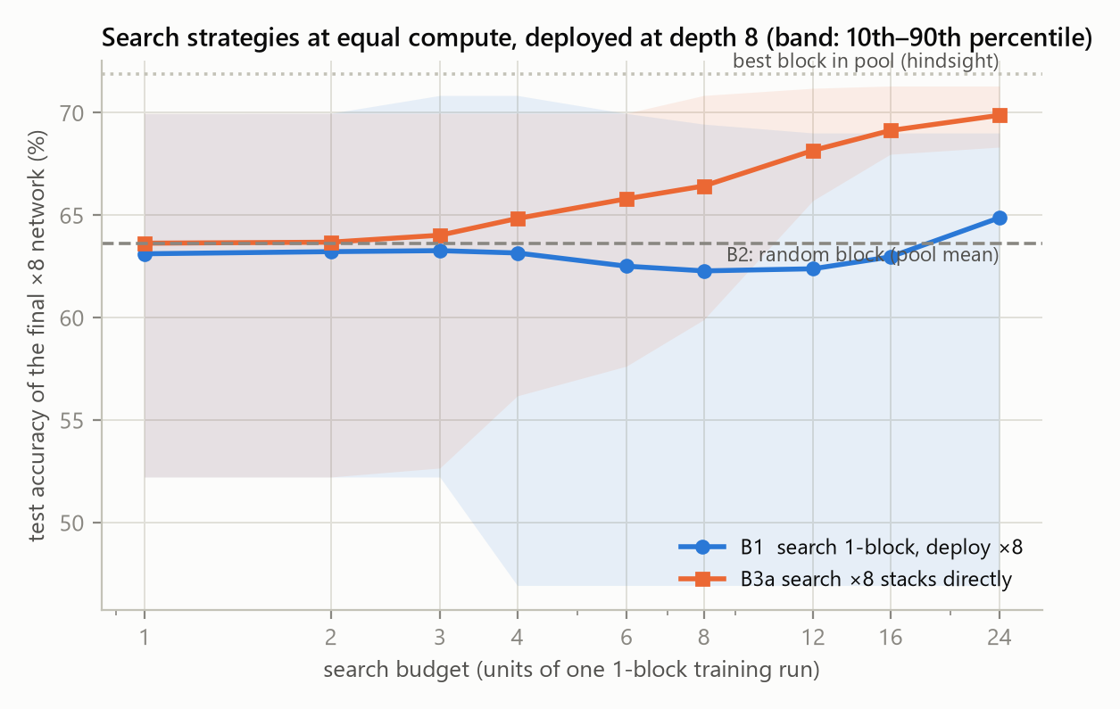 Line chart of final test accuracy versus search budget for small-block search and direct stack search at depth 8