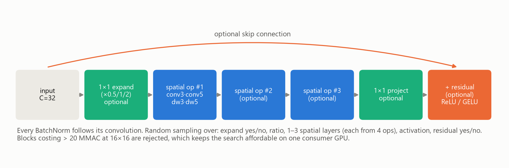 Diagram of the block search space: optional 1x1 expand, up to three spatial operations, optional 1x1 project, optional residual connection and activation