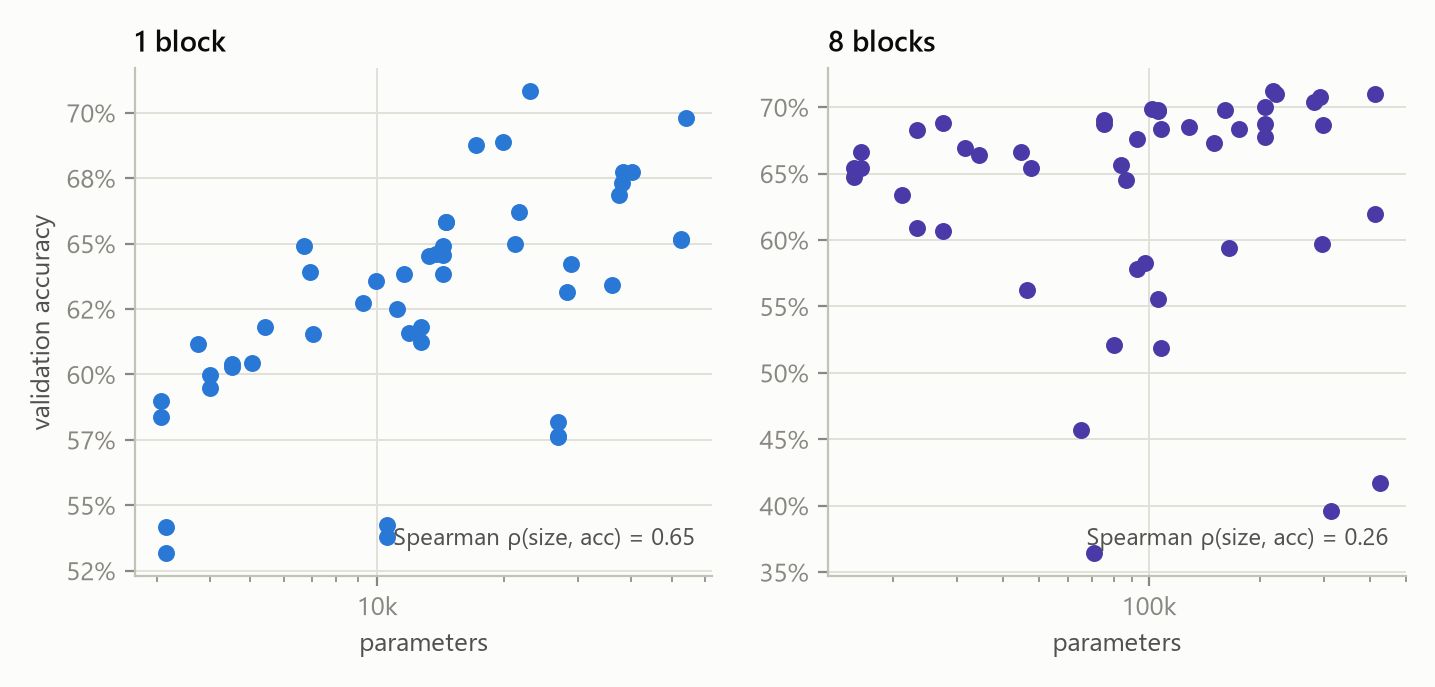 Scatter plots of validation accuracy versus parameter count for 1-block and 8-block networks