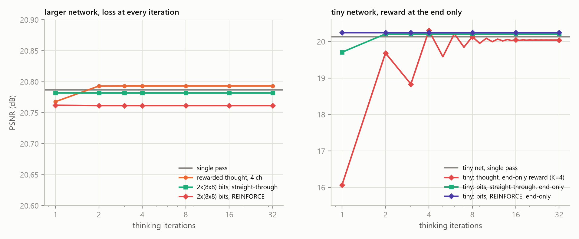PSNR versus iterations for discrete thought models trained with straight-through and REINFORCE