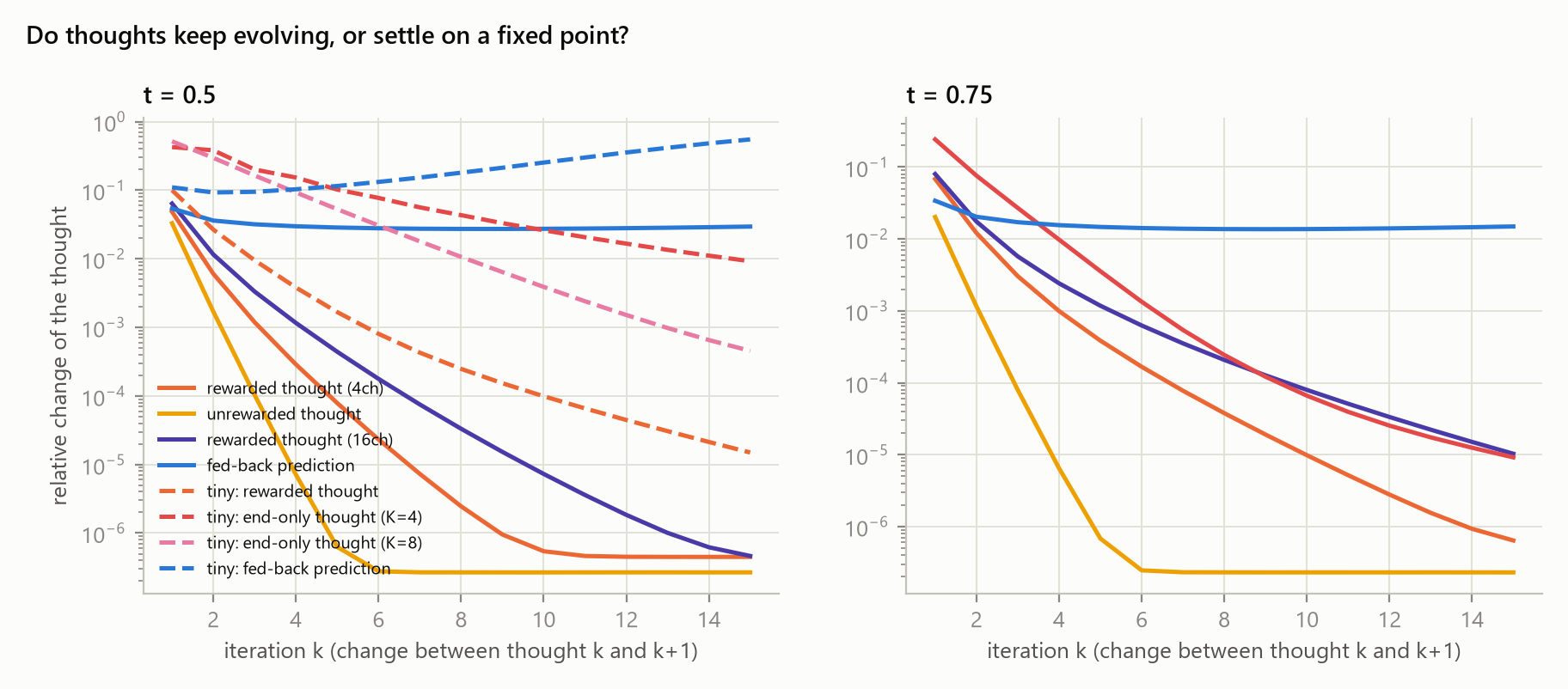 Line chart of the relative change of the thought between iterations for several variants