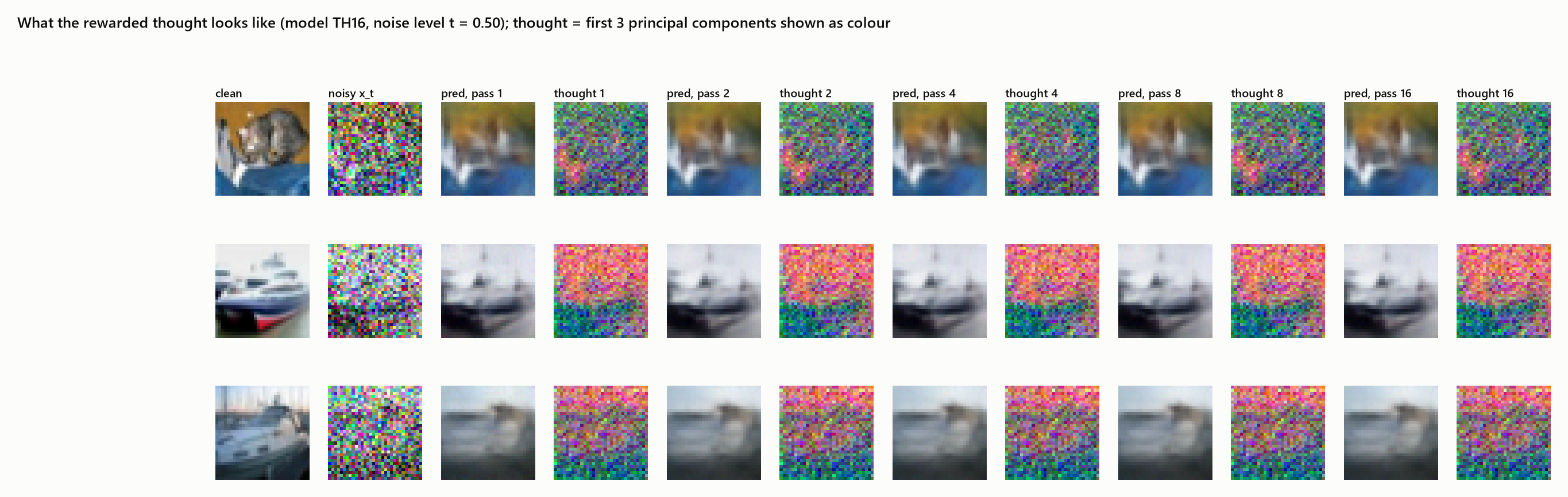Gallery of clean, noisy, predicted images and colour-coded thought maps over iterations at noise level 0.5