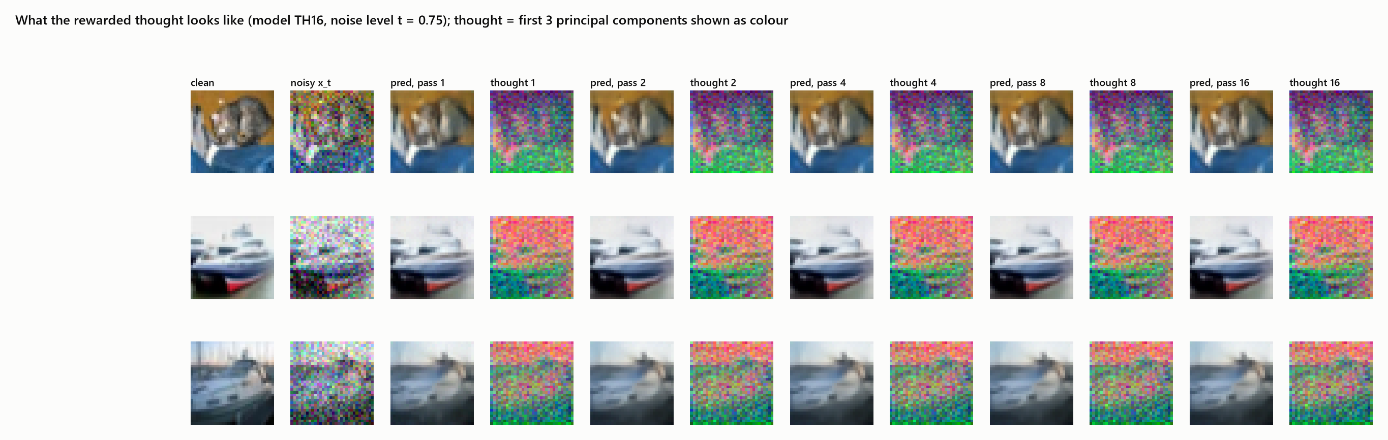 Gallery of clean, noisy, predicted images and colour-coded thought maps over iterations at noise level 0.75