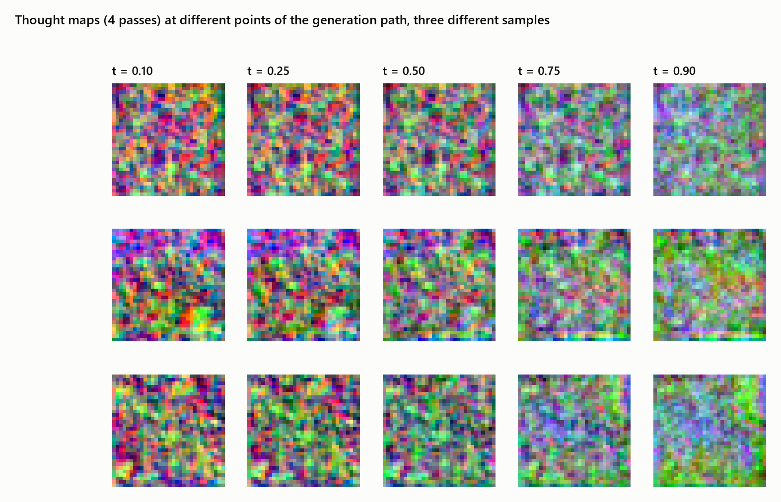 Thought maps for three samples at five points along the sampling path