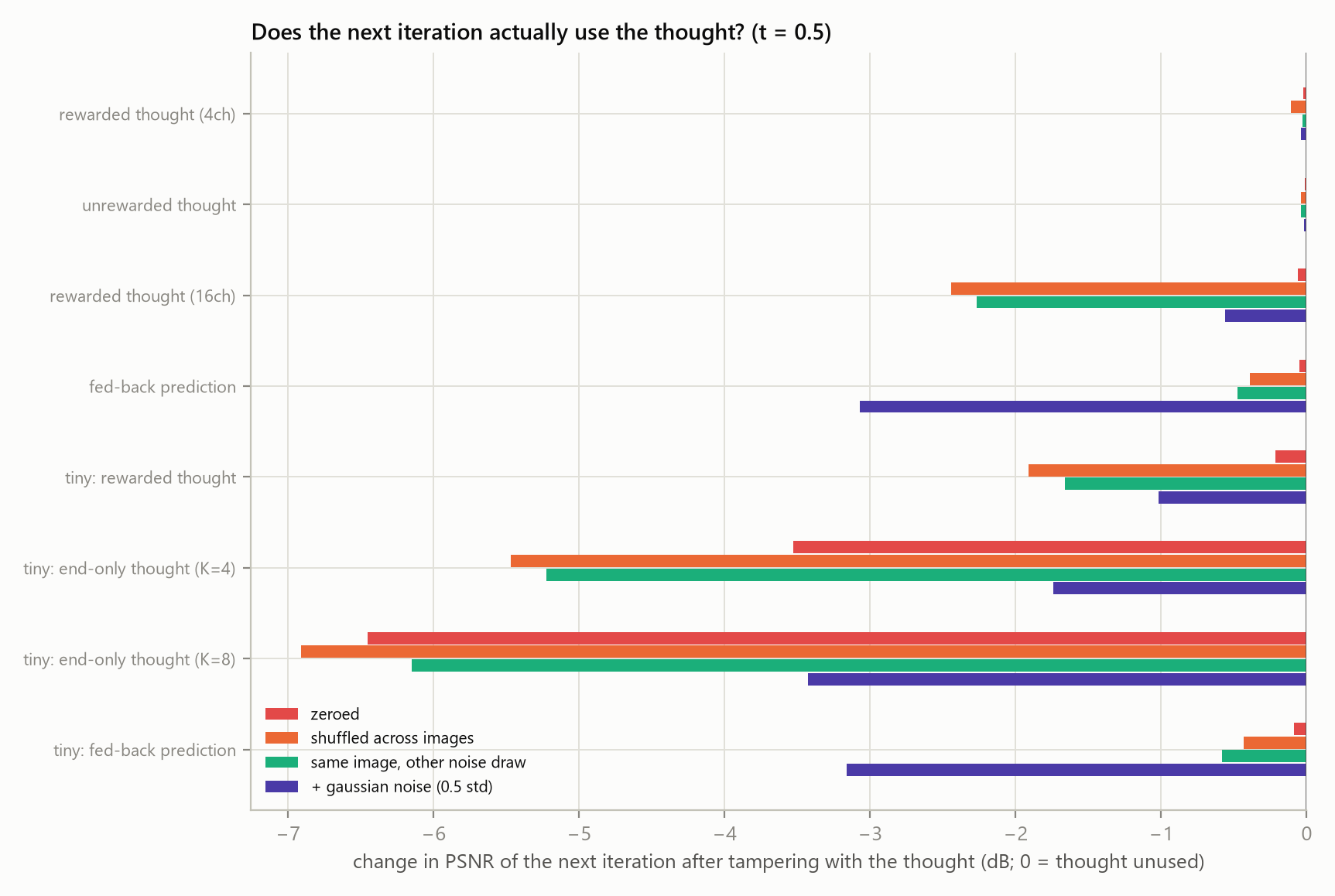 Bar chart of the change in prediction quality when the thought is zeroed, shuffled, replaced by that of another noise draw or perturbed with noise, for each variant