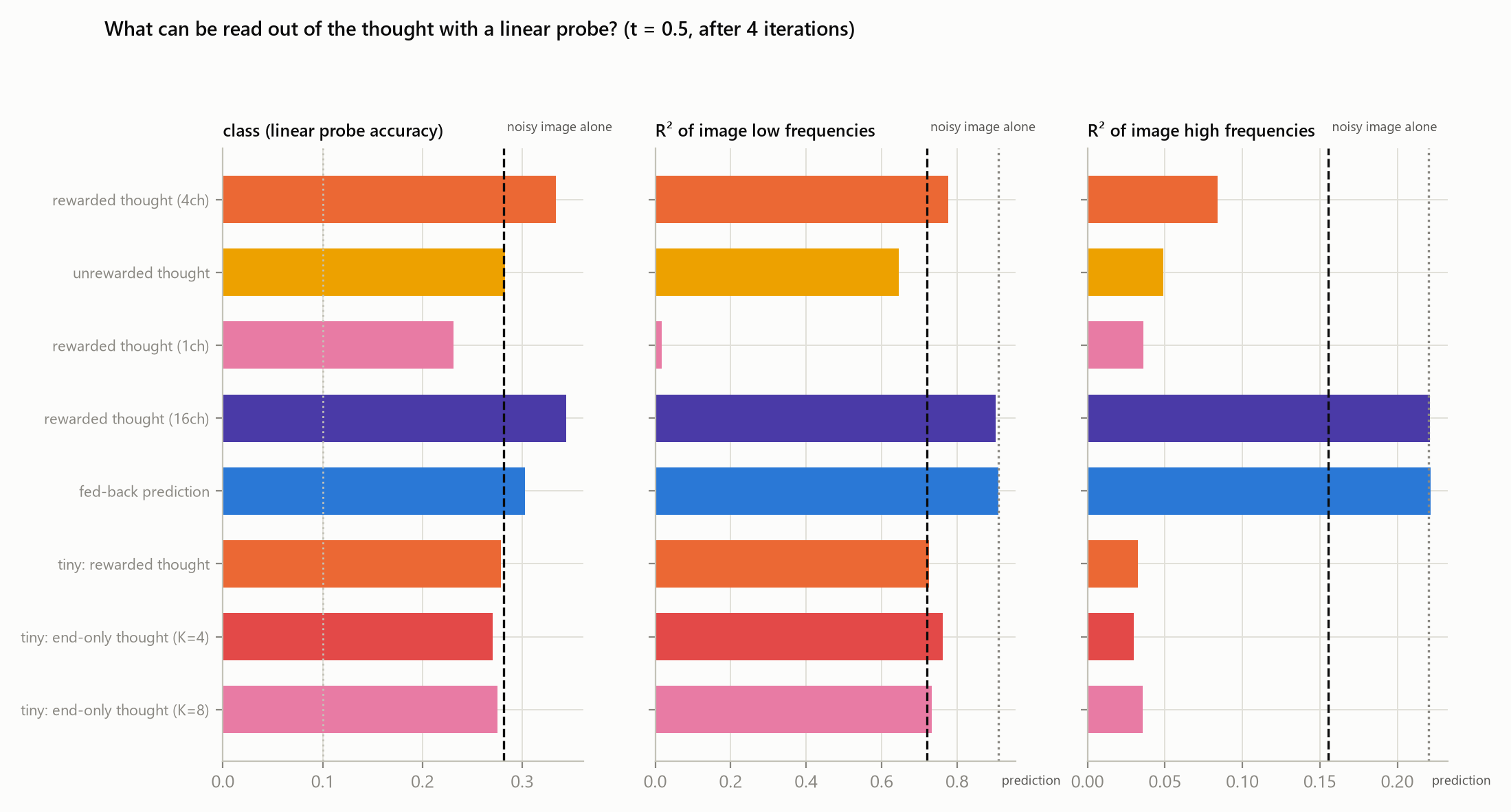 Bar charts of linear probe accuracy for class, low frequency and high frequency content in the thoughts at noise level 0.5
