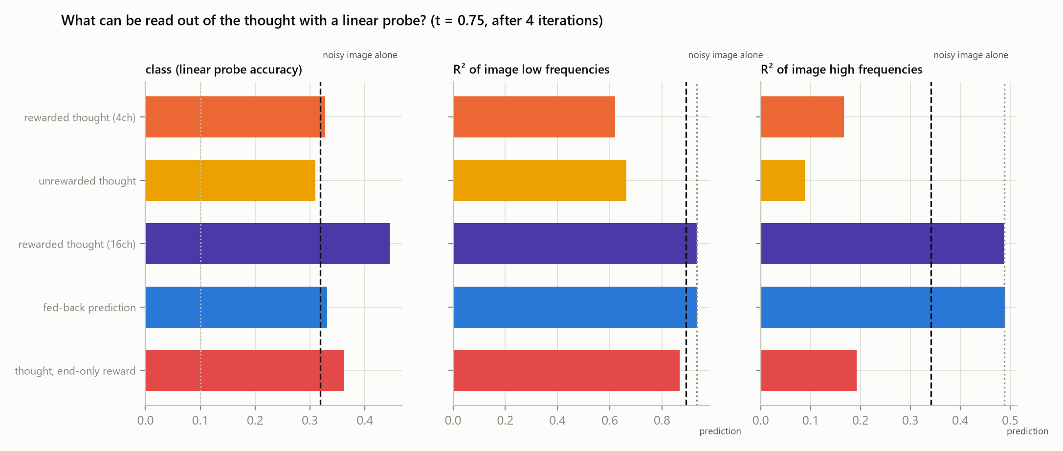 Bar charts of linear probe accuracy for class, low frequency and high frequency content in the thoughts at noise level 0.75