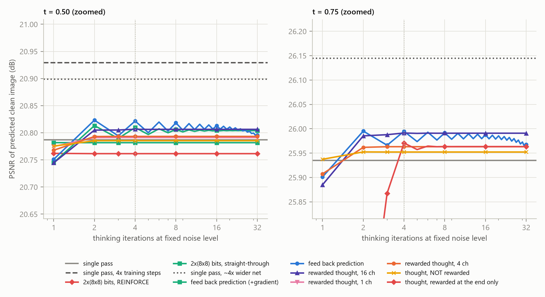 Zoomed line charts of PSNR versus number of thinking iterations for all variants at noise levels 0.5 and 0.75