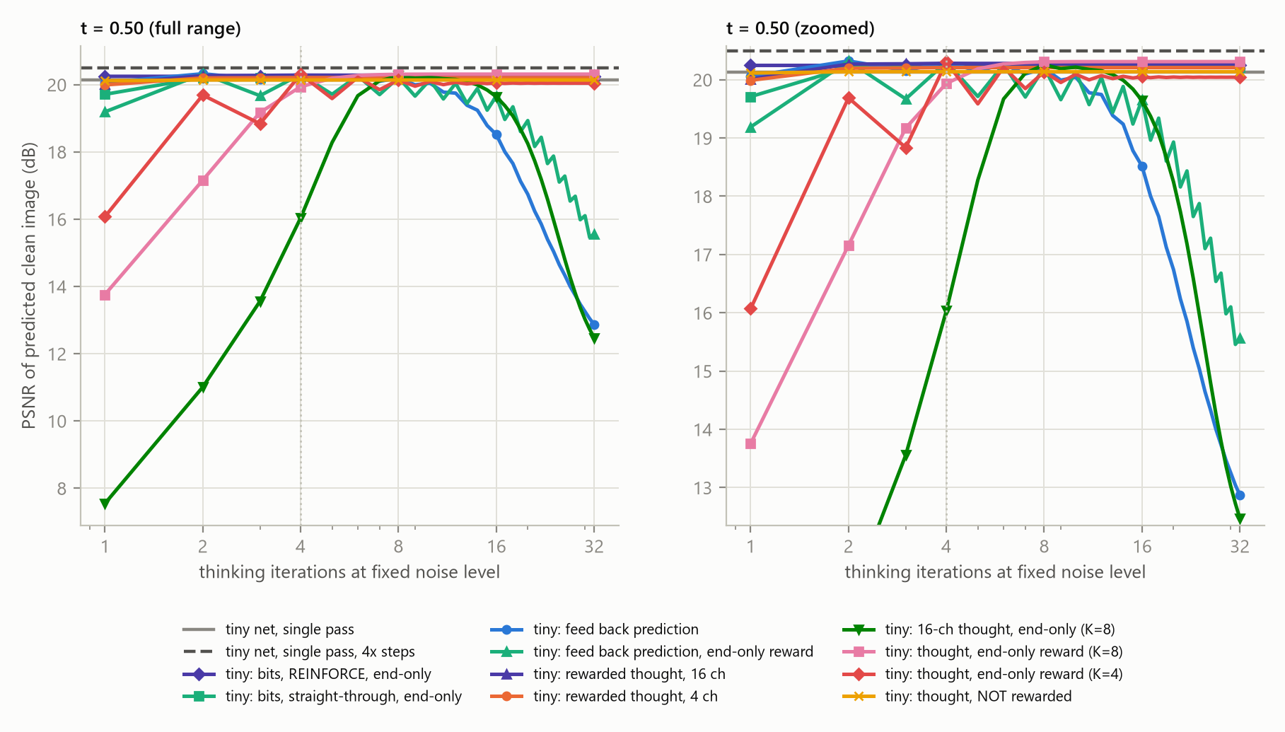PSNR versus thinking iterations for the tiny network variants, full range and zoomed