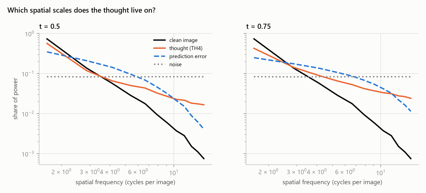 Power spectra of thought maps compared with the clean image, the prediction error and noise at noise levels 0.5 and 0.75