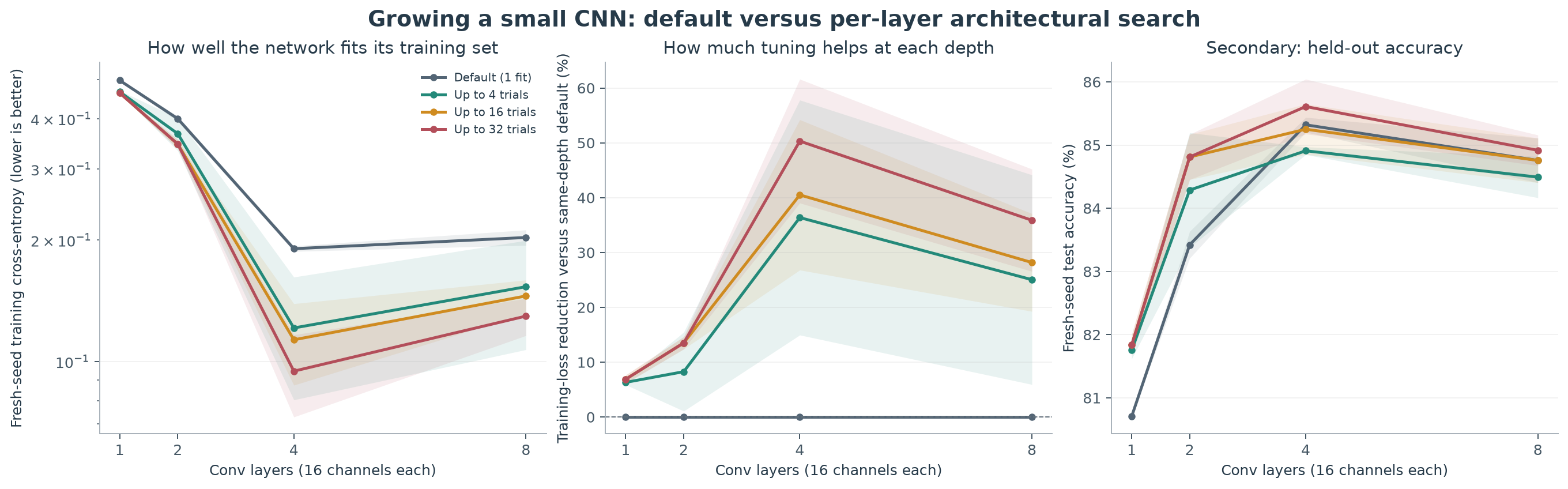Figure 1. Growing the network at fixed width. Each curve uses the same default plus an increasing allowance of per-layer architecture trials. Models are selected by final training cross-entropy on one seed and evaluated by fresh-seed retraining. Left: fit to the fixed 10,000-image training set (log scale). Middle: the same data as percentage reduction in training loss versus the same-depth default, which makes tuning benefit comparable across depths. Right: held-out test accuracy, a secondary diagnostic never used for selection. Shading is ±1 descriptive SD across three search-repetition means, each averaging three fresh training seeds. Depth 1 has only twelve possible configurations, so larger allowances exhaust its search space.