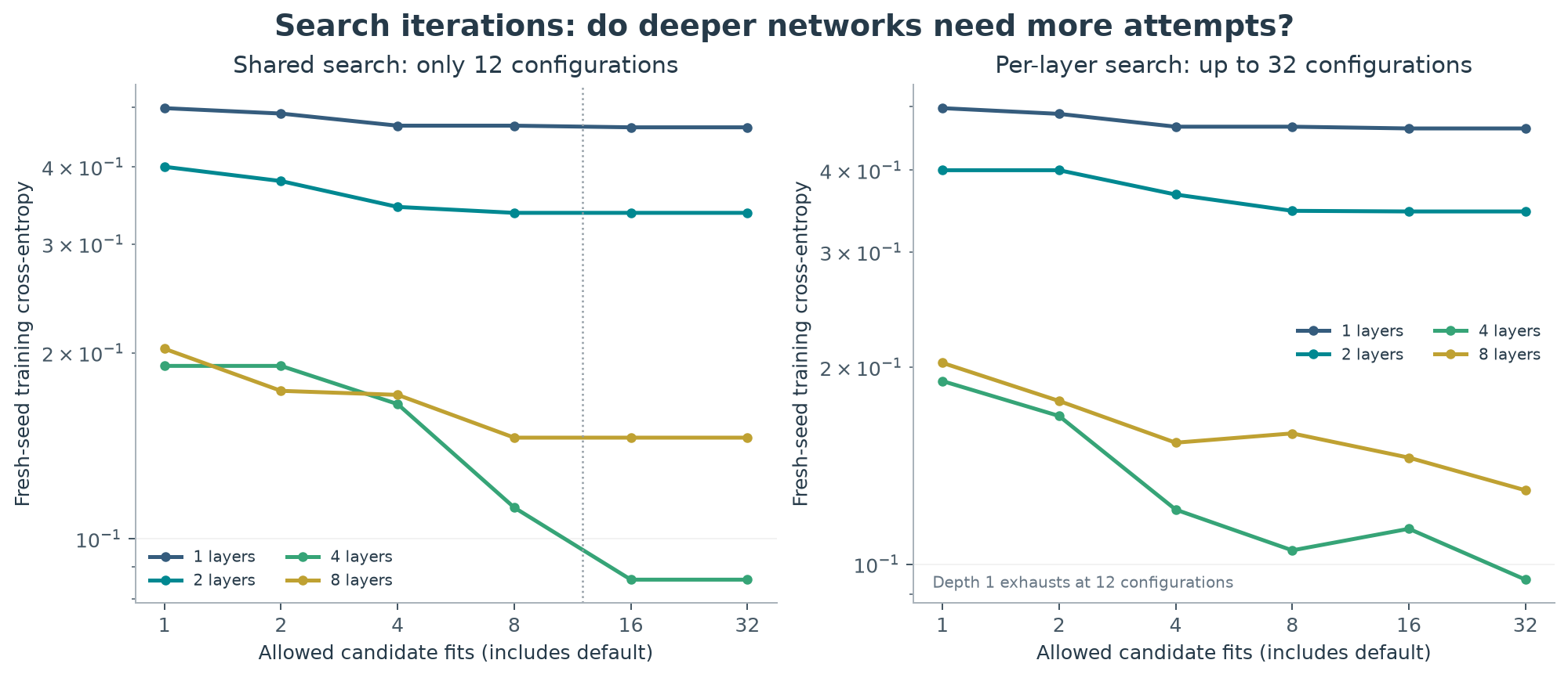Figure 3. Fresh-seed training loss of the selected incumbents as the allowed number of candidate fits grows (log scale; lower is better). A trial trains one configuration for 20 epochs. Curves may worsen after retraining even when the selected single-seed loss improves. Exhausted spaces plateau because there are no further distinct configurations to evaluate.