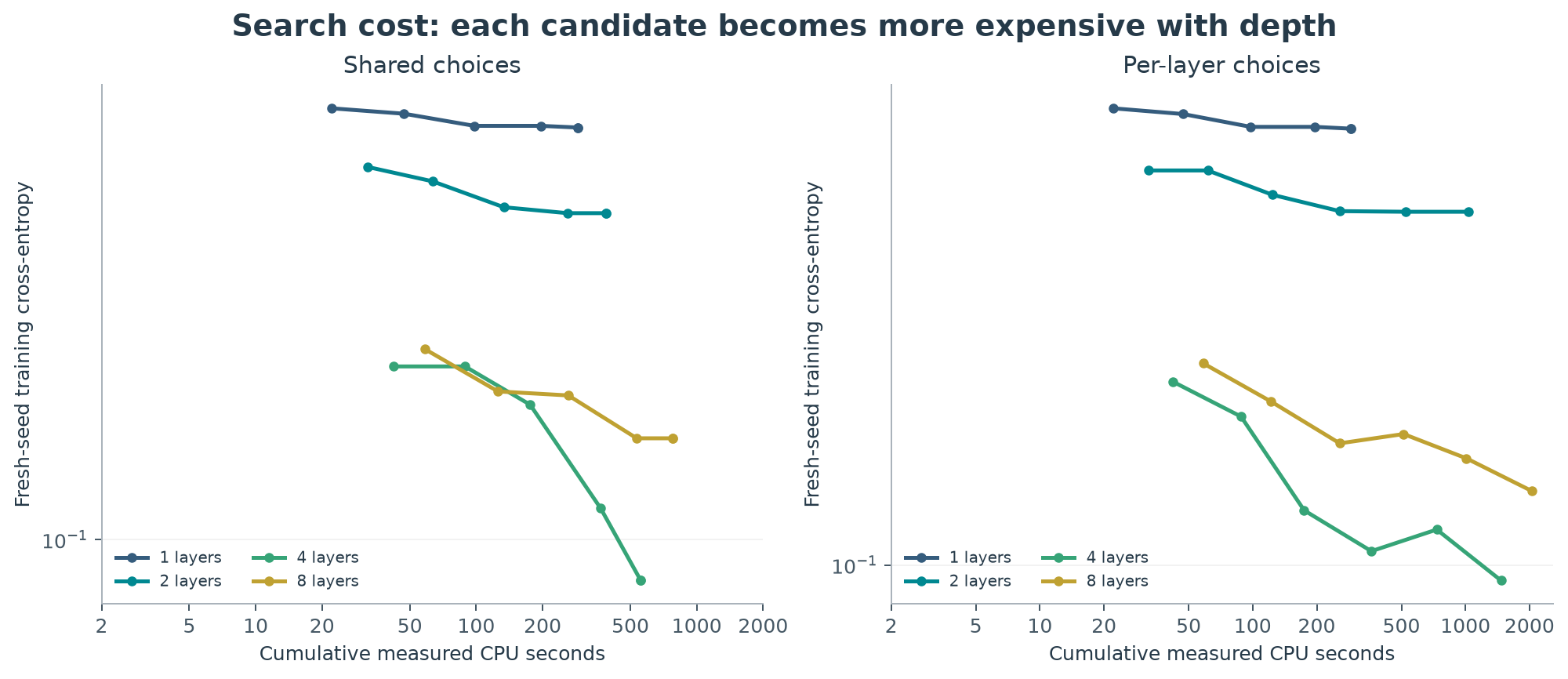 Figure 4. The same selected-model outcomes against cumulative measured process CPU seconds. Each point is plotted at its mean search cost across repetitions. This is additive compute cost, not wall-clock latency: candidates ran in five workers and search paths were reconstructed from their recorded costs. Dataset download, worker startup, warmups, and fresh-seed assessment are excluded from this axis.