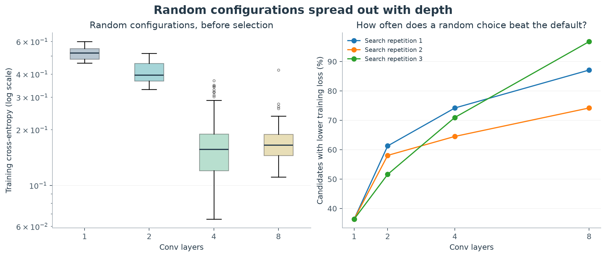 Figure 5. Unselected per-layer candidates, excluding the forced default. Left: training-loss distributions on a logarithmic scale. Right: the fraction with lower training loss than their repetition's same-depth default. Depth one contributes eleven non-default configurations per repetition; other depths contribute 31. Repeated configurations across repetitions have different training seeds. These are noisy single-seed comparisons, not fresh-seed confirmations of superiority.