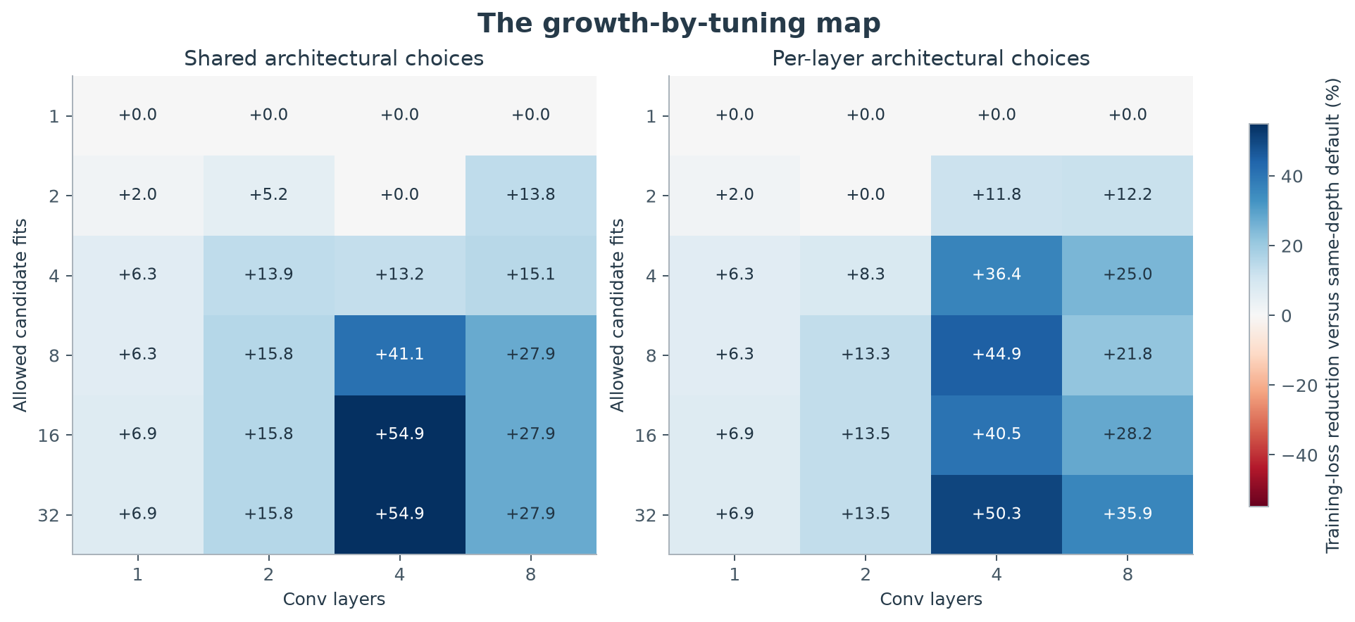 Figure 7. Accuracy change in percentage points relative to the default at the same depth. Each cell averages three independent searches, each assessed using three fresh training seeds. The map displays the connection between network growth and tuning allowance directly; the color scale is symmetric around zero.