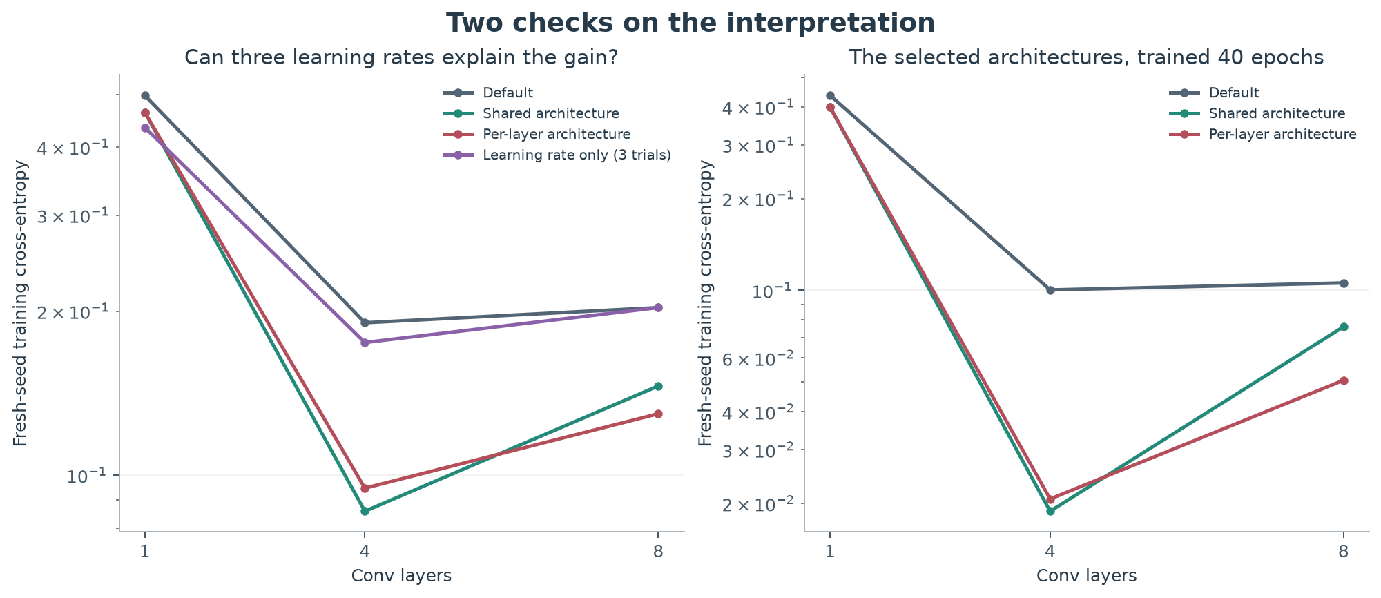 Figure 6. Left: a three-candidate learning-rate-only search compared with architecture search at 20 epochs. Right: the selected architectures trained for 40 epochs. Both panels report fresh-seed training cross-entropy (log scale); architectures and learning rates are selected on single-seed training loss, never on test data. Search spaces and candidate counts differ, so the left panel is a diagnostic, not a matched-budget HPO competition.